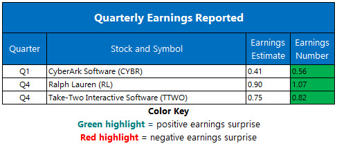 Corporate Earnings May 14 Corporate Earnings May 14