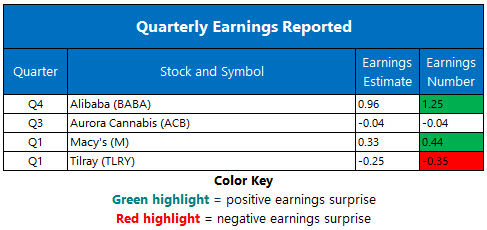 Corporate Earnings May 15 Corporate Earnings May 15
