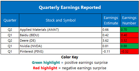 Corporate Earnings May 17