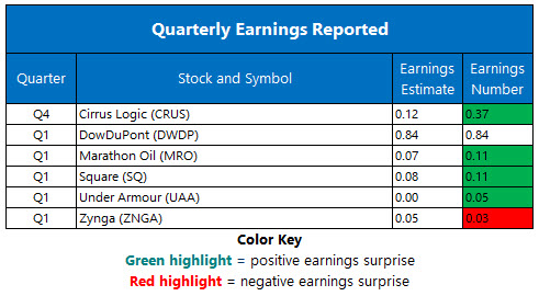 Corporate Earnings May 2