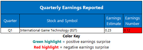 Corporate Earnings May 20
