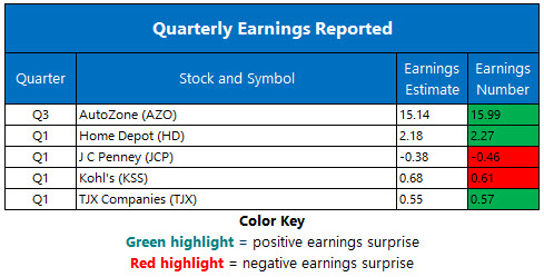 Corporate Earnings May 21