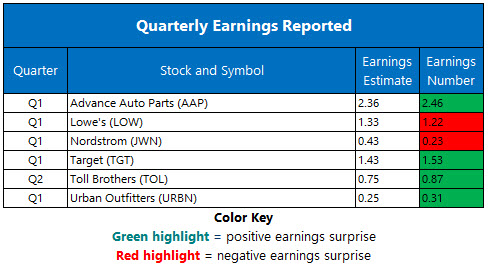 Corporate Earnings May 22