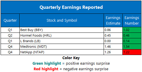 Corporate Earnings May 23