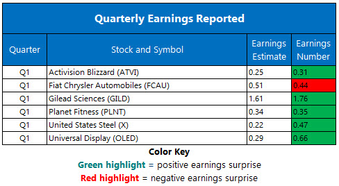 Corporate Earnings May 3