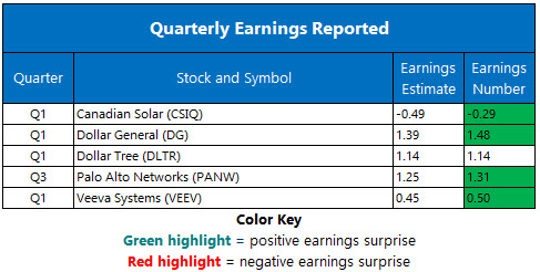 Corporate Earnings May 30