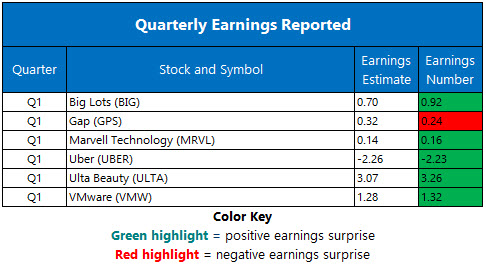Corporate Earnings May 31