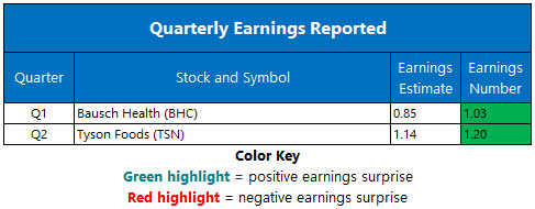 Corporate Earnings May 6
