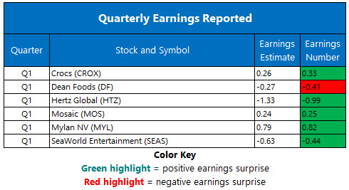 Corporate Earnings May 7