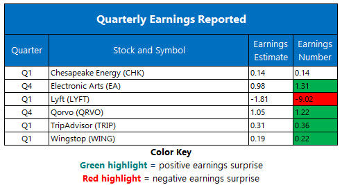 Corporate Earnings May 8