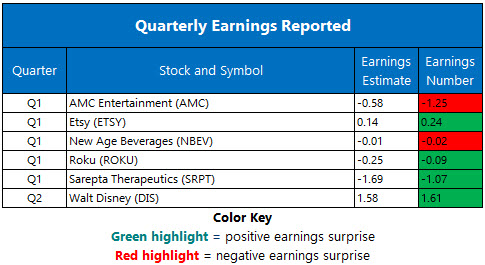Corporate Earnings May 9