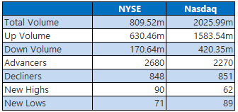 NYSE and Nasdaq Stats May 14 NYSE and Nasdaq Stats May 14