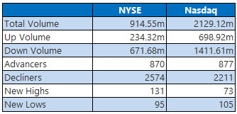 NYSE and Nasdaq Stats May 20