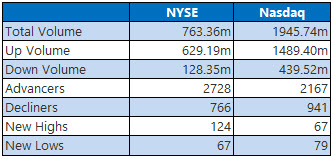 NYSE and Nasdaq Stats May 21