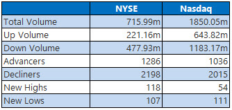 NYSE and Nasdaq Stats May 22