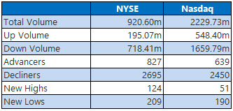 NYSE and Nasdaq Stats May 23