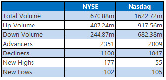 NYSE and Nasdaq Stats May 24