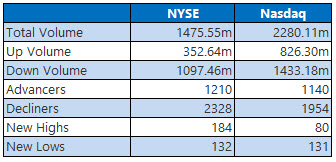 NYSE and Nasdaq Stats May 28