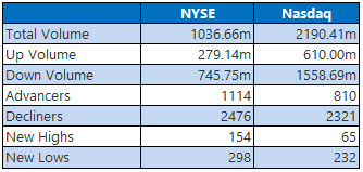 NYSE and Nasdaq Stats May 31