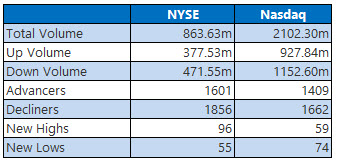 NYSE and Nasdaq Stats May 8