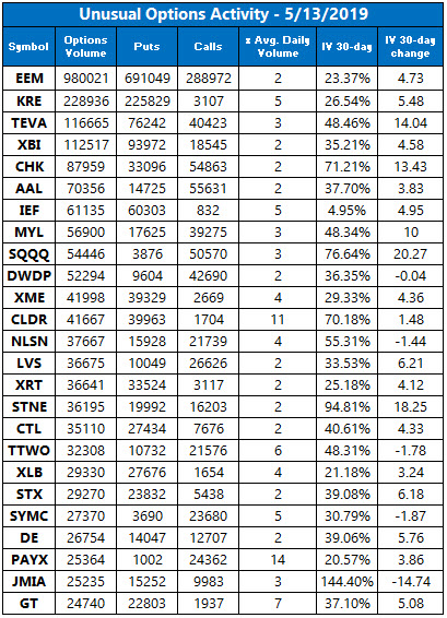 Unusual Options Activity May 13 Unusual Options Activity May 13
