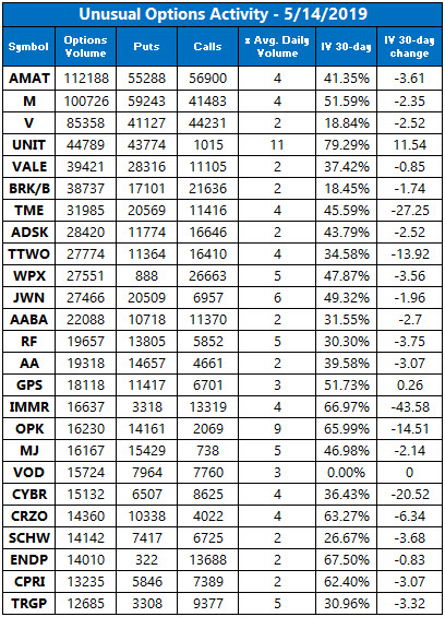 Unusual Options Activity May 14 Unusual Options Activity May 14