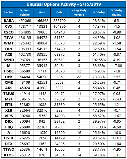 Unusual Options Activity May 15 Unusual Options Activity May 15