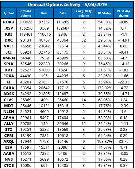 Unusual Options Activity May 24