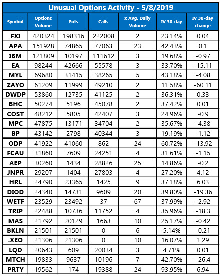Unusual Options Activity May 8