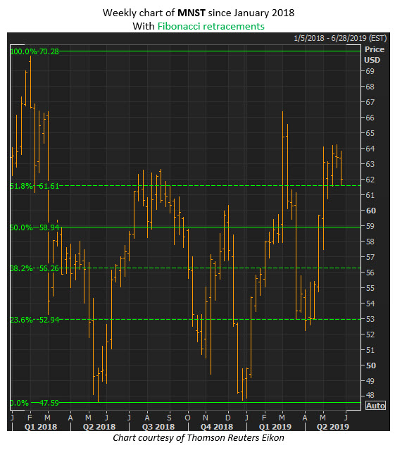 mnst stock wkend