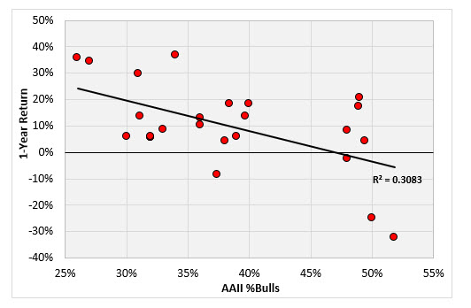 aaii bulls spx returns aaii bulls spx returns