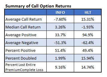 info hlt call option returns info hlt call option returns