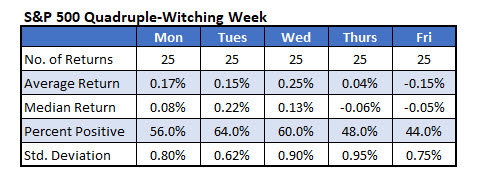 spx daily returns quadruple witching expiration sp500 daily returns quadruple witching expiration
