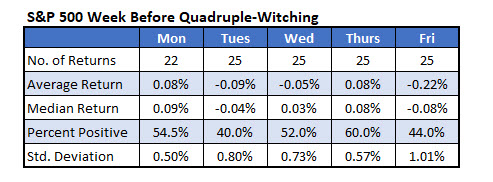 spx daily returns week before quadruple witching spx daily returns