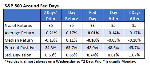 spx fed day returns spx fed day returns