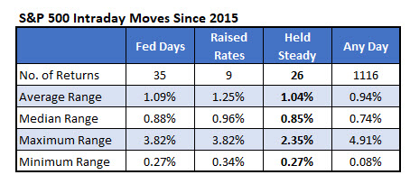 spx intraday moves fed day spx intraday moves fed day