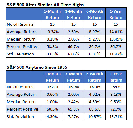 spx returns after new high since 1955 spx returns after new high since 1955