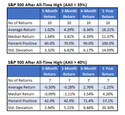 spx returns when aaii bearish spx returns when aaii bearish