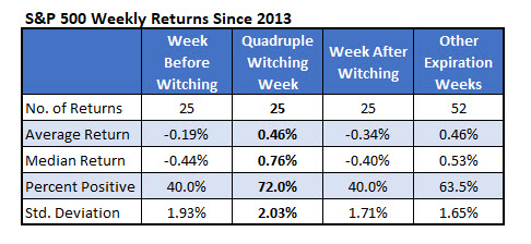 spx weekly returns since 2013 sp500 weekly returns since 2013