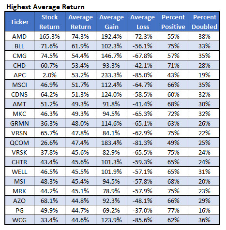 stocks with highest average call return stocks with highest average call return
