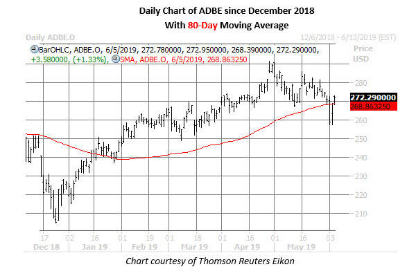 adbe daily chart june 5 adbe stock daily price chart on june 5