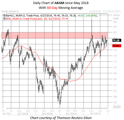 AKAM stock chart june 27 AKAM stock chart june 27