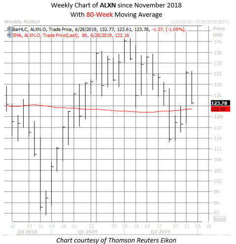 ALXN stock chart june 26 ALXN stock chart june 26