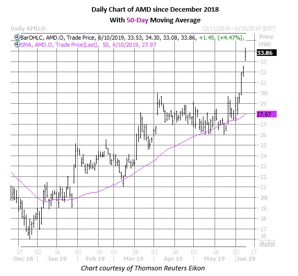 amd daily chart june 10 amd stock daily price chart on june 10