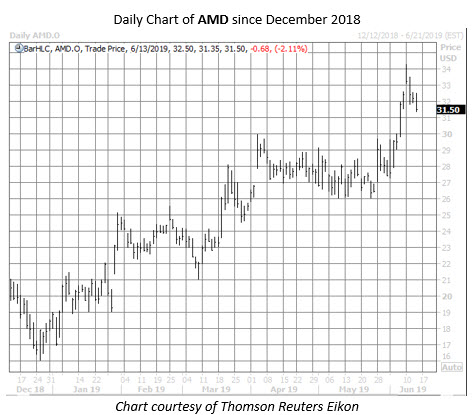 AMD stock chart june 13 AMD stock chart june 13