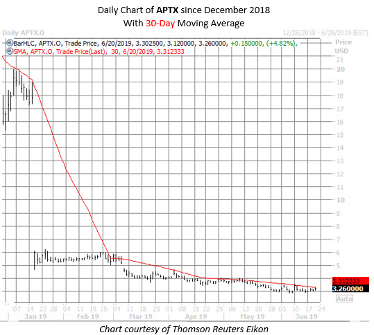 APTX stock chart june 20