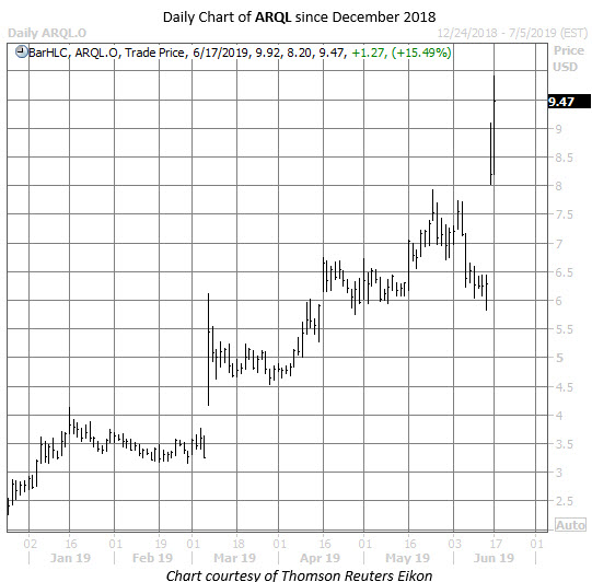 ARQL stock chart june 17 ARQL stock chart june 17