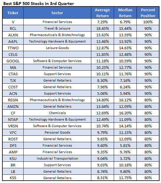 best 3Q stocks best 3Q stocks
