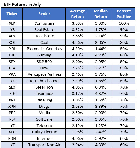 best ETFs July best ETFs July