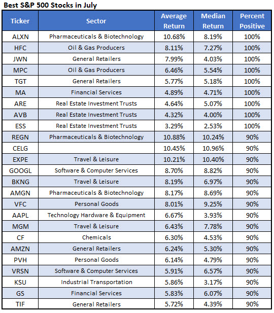 best july stocks best july stocks